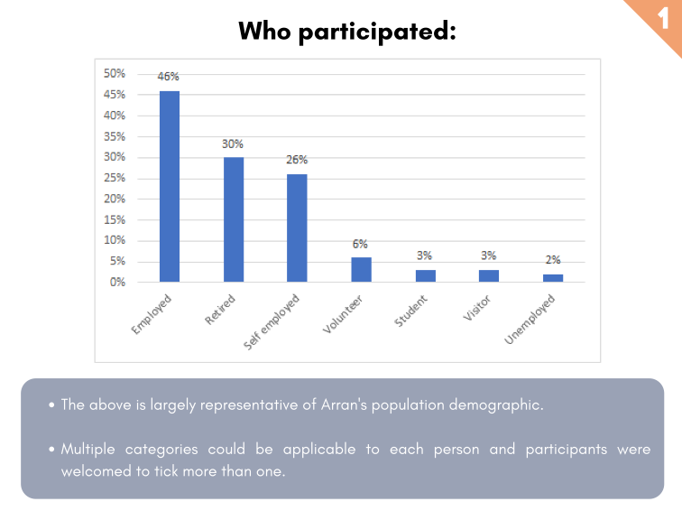 who participated